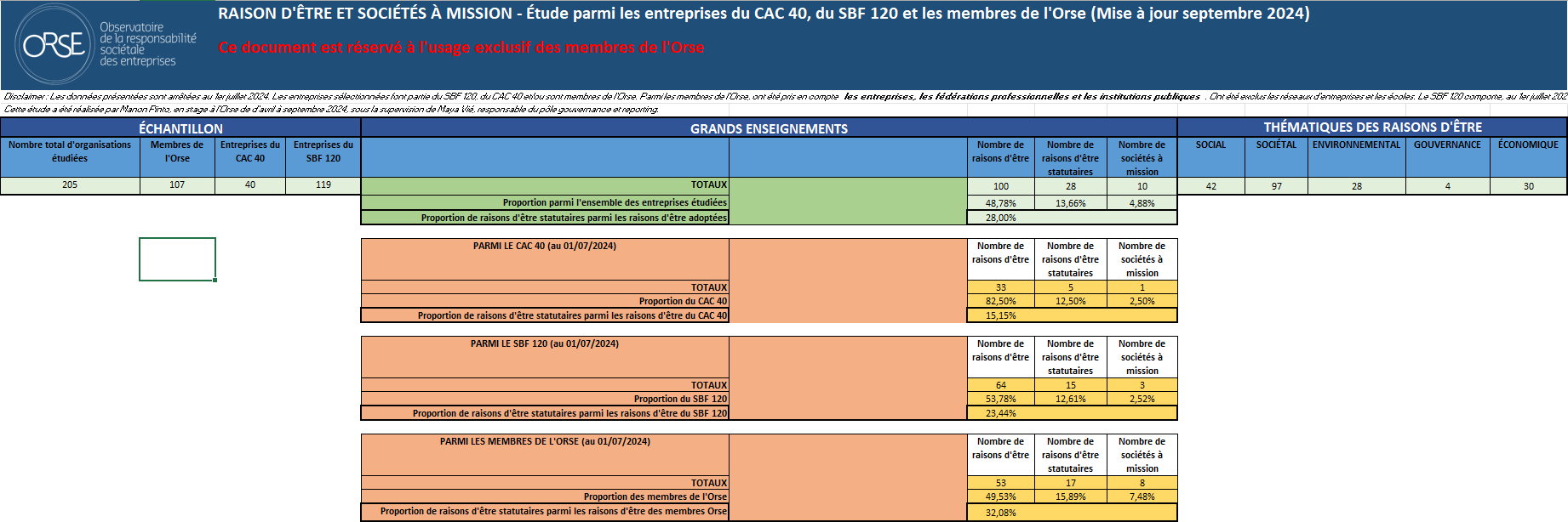 [MISE A JOUR] Panorama des raisons d'être et sociétés à mission parmi le CAC 40, le SBF 120 et les membres de l'Orse