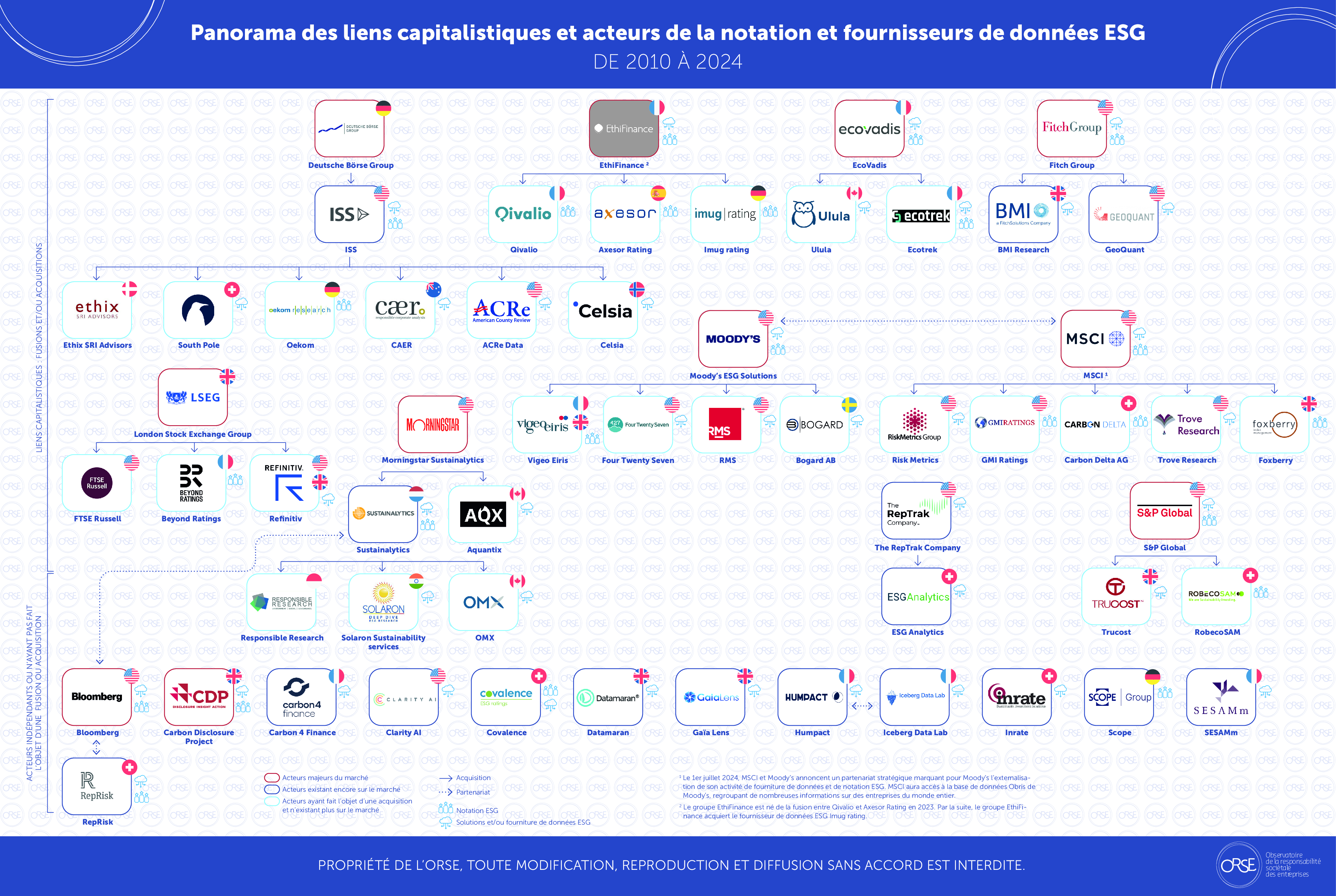 Panorama des acteurs de la notation et de la fourniture de données ESG - Février 2025